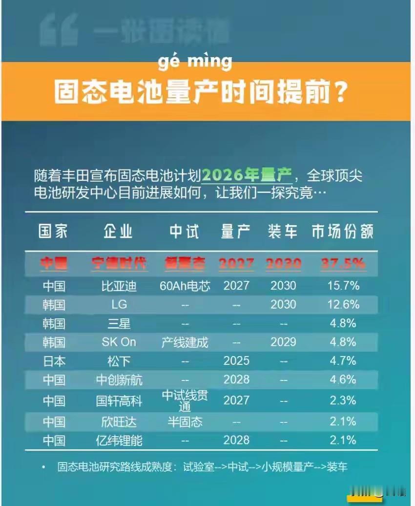 “固态电池要来了，但它最先取代的可能不是燃油车，而是现在的纯电车。”2025年9