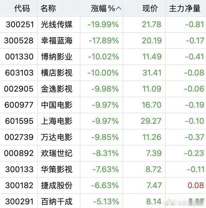 抱团吹了一整个春节档，结果票房远不如预期，2026股票开盘即跌停，嘶…… 