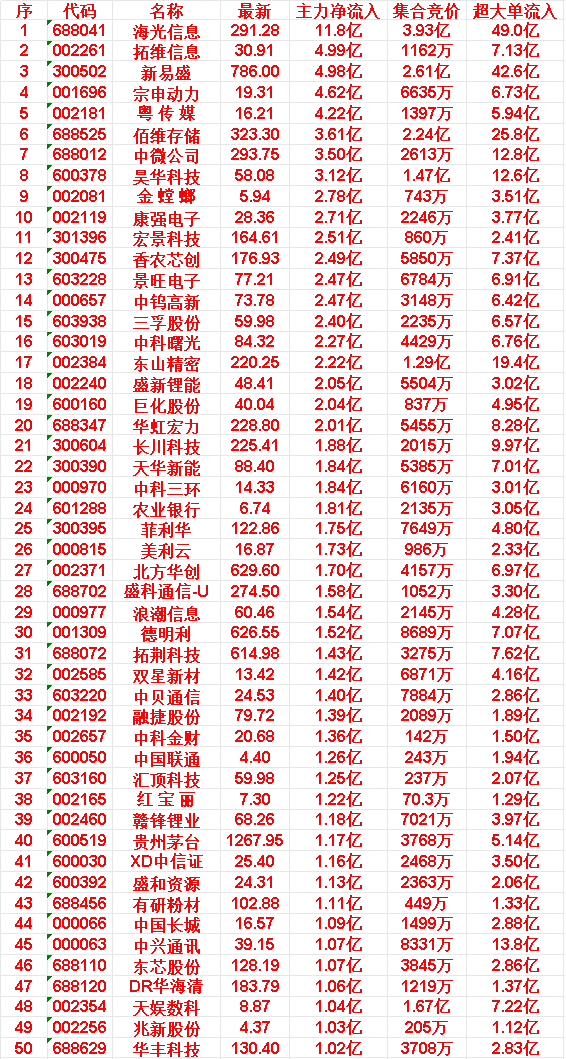 6月10日开盘45分钟，主力资金“买入的 ”的50名单一览！中兴通讯：最新 39