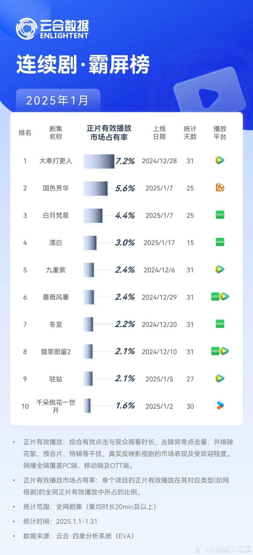 云合有效播放霸屏榜及11月、12月集均V30播放量。国色芳华作为芒果的剧孤零零的