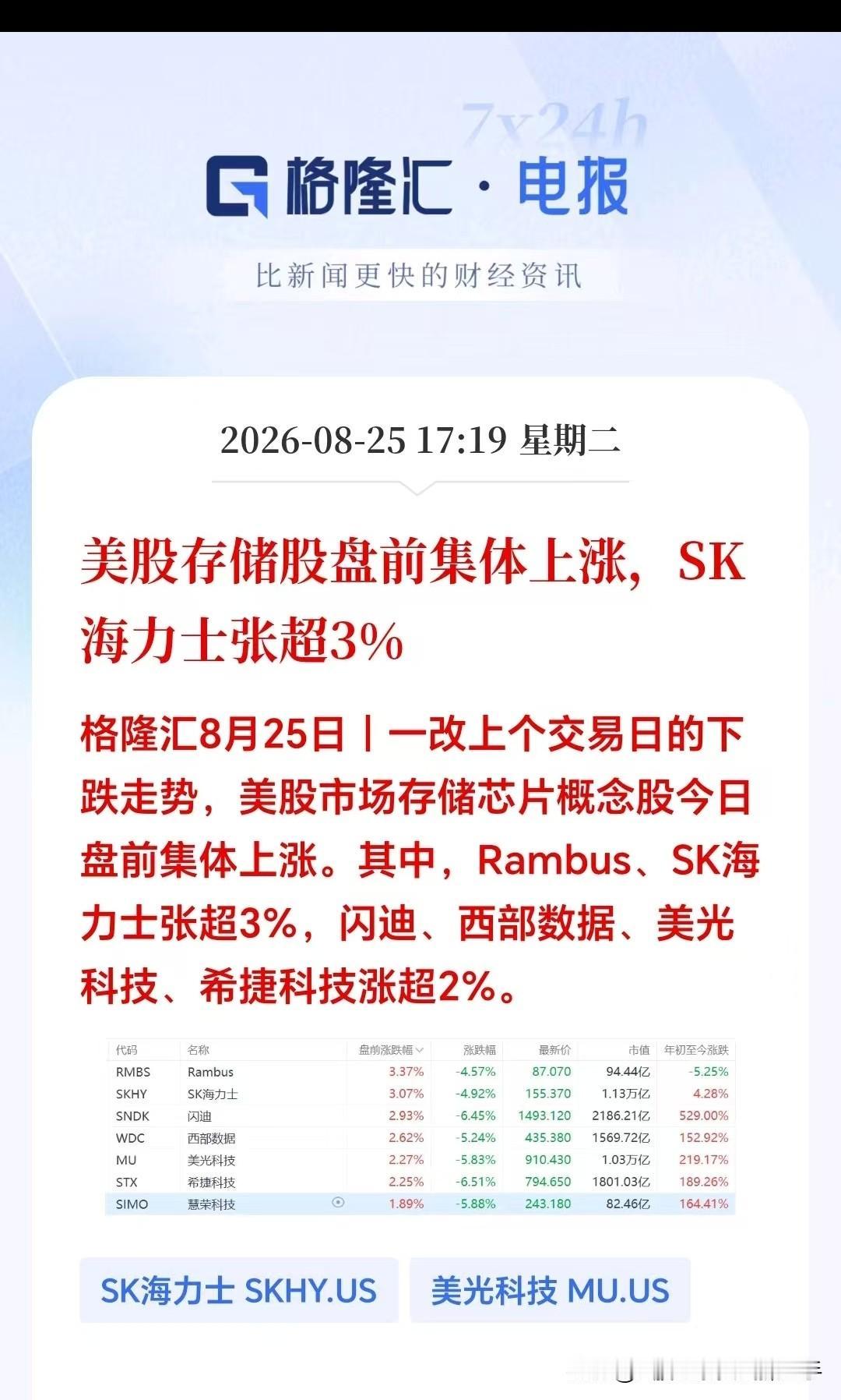 大利好！大利好！盘后突来利好！美股存储芯片盘前集体大反弹！
 
昨晚美股科技股还