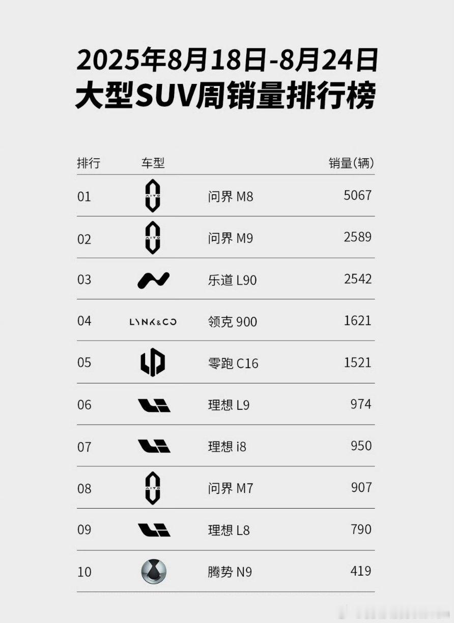 上周问界M8破5千，大型SUV排名第一。纯电版大定应该也破万了，等24小时战报。