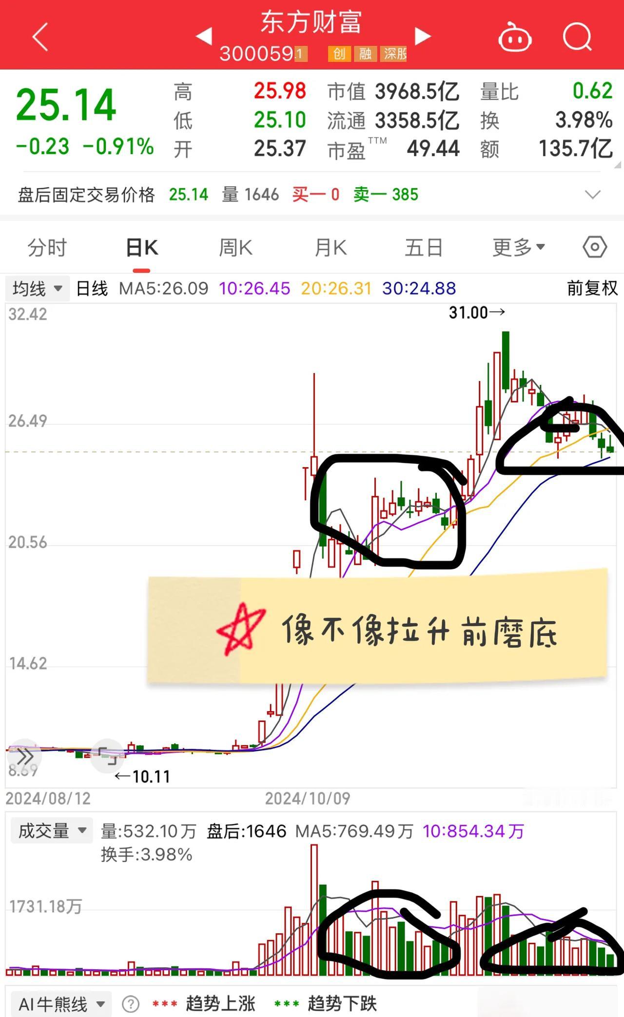 今天继续把上证指数结合东方财富的走势来分析比较！今天东方财富上午还是主力在拉升，