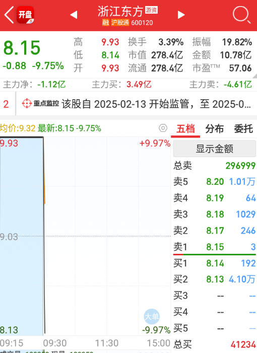 a股  $浙江东方 sh600120$ 沙老师牛逼，给大家制造分歧[喵喵] 