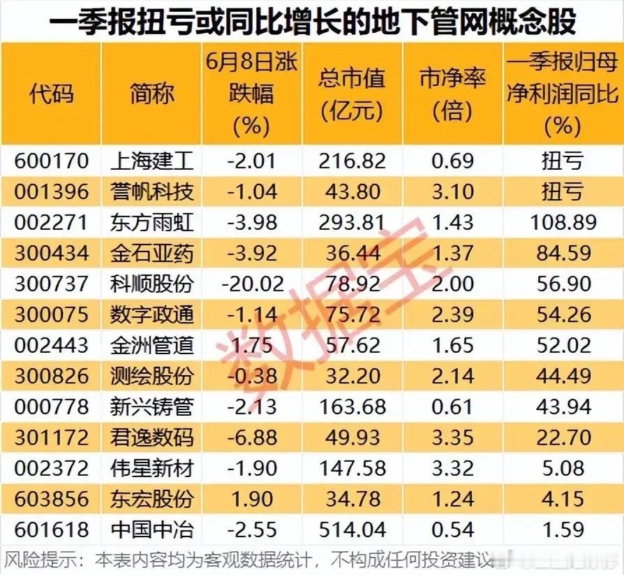 地下管网一季报全线回暖：14家企业扭亏大增，估值分化悬殊！6月8日大盘整体承压下