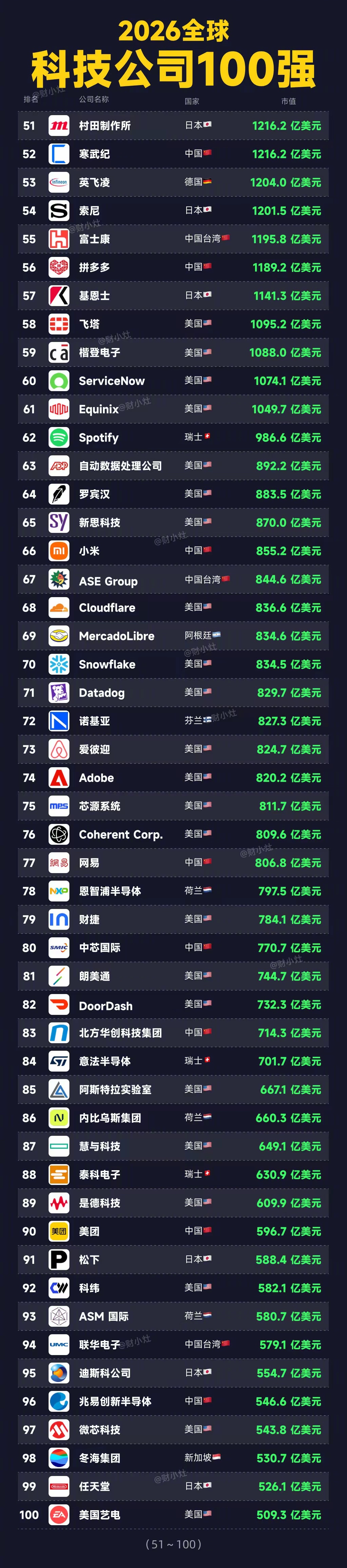 世界科技公司100强 