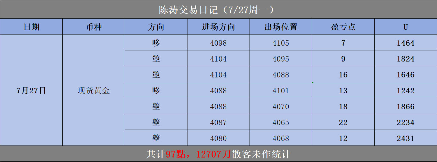 7月27日周一实盘复盘总结逐条梳理当日交易：低位多单顺利吃足上行波段，高位分批布