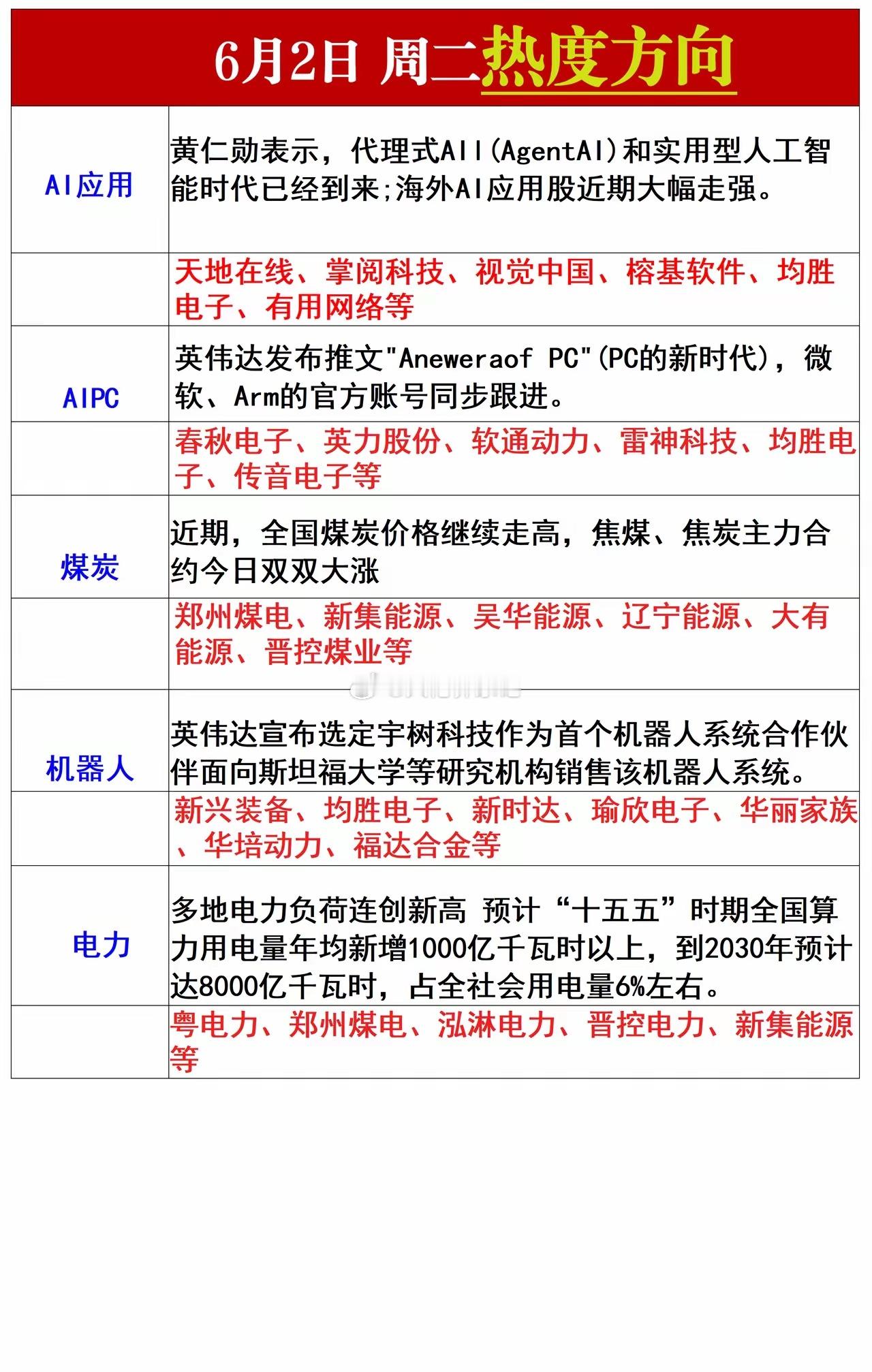 周二热度方向 