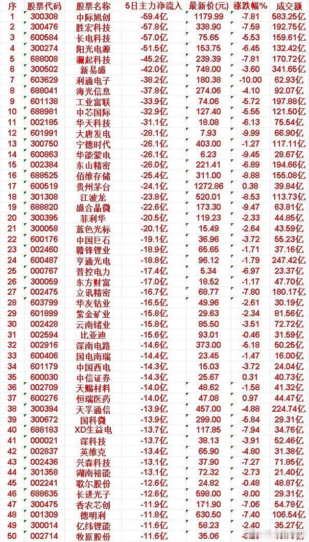 本周，整个市场“主力流出最多”的50名单汇总NO.1 中际旭创: 5日净流入 -