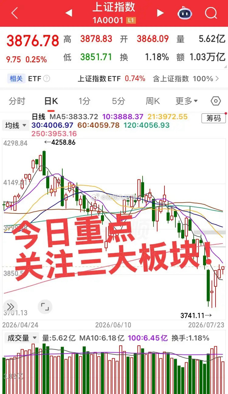 今日重点关注三大板块！第一个板块，布伦特原油大涨7%突破100元，国内油气开采服