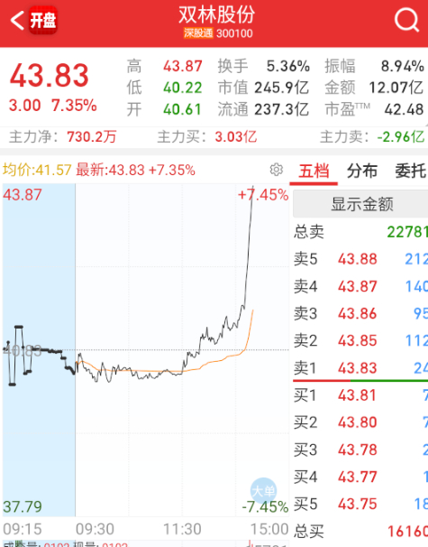$双林股份 sz300100$ 机器人的局部也有反应了。 ​​​