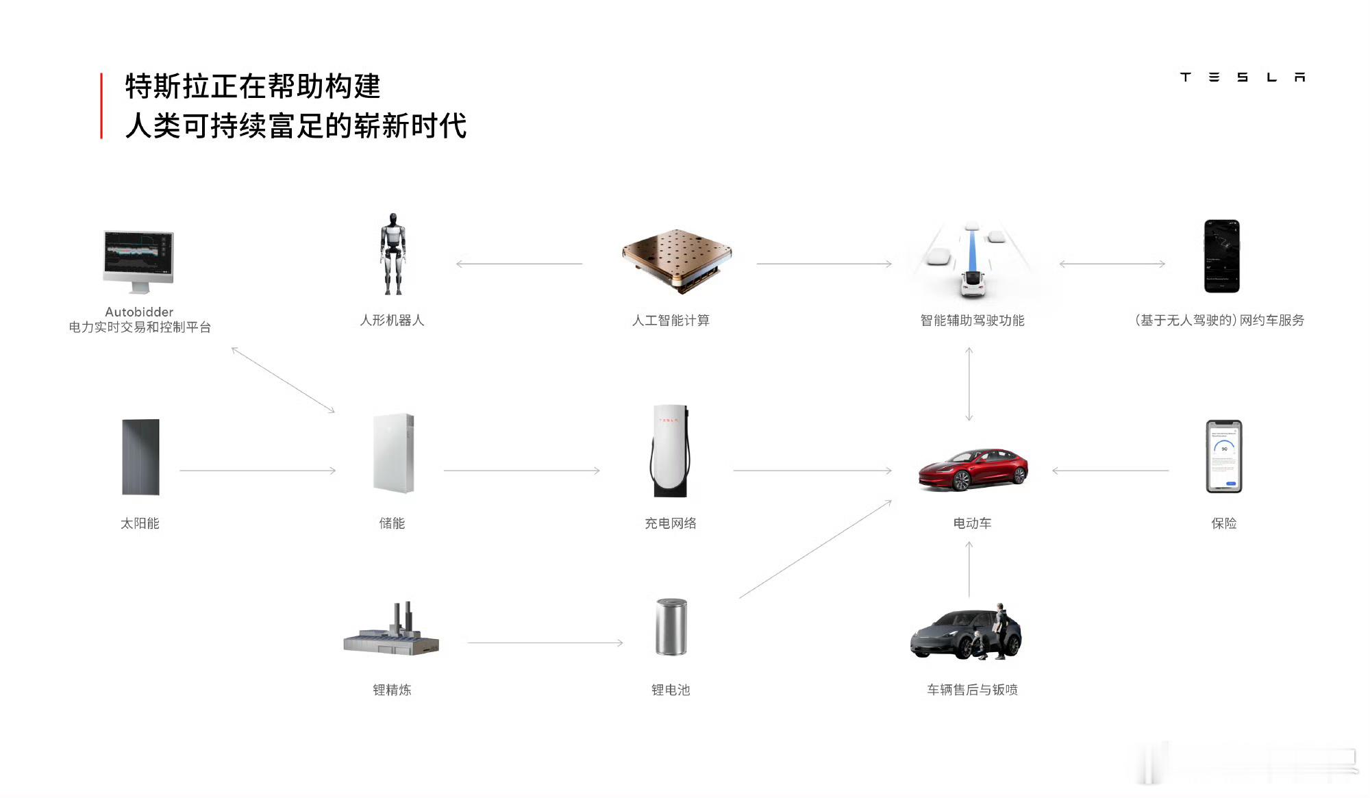 “人工智能+机器人+可持续能源+电动车等”，特斯拉从来不缺蓝图……不过光指着中国