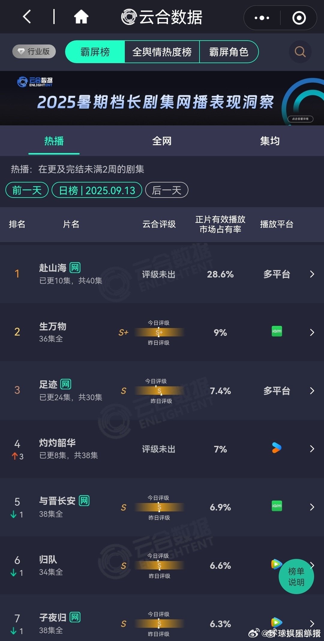 成毅赴山海28.6% 还得是成毅扛剧！《赴山海》云合市占率28.6%，酷云市占率
