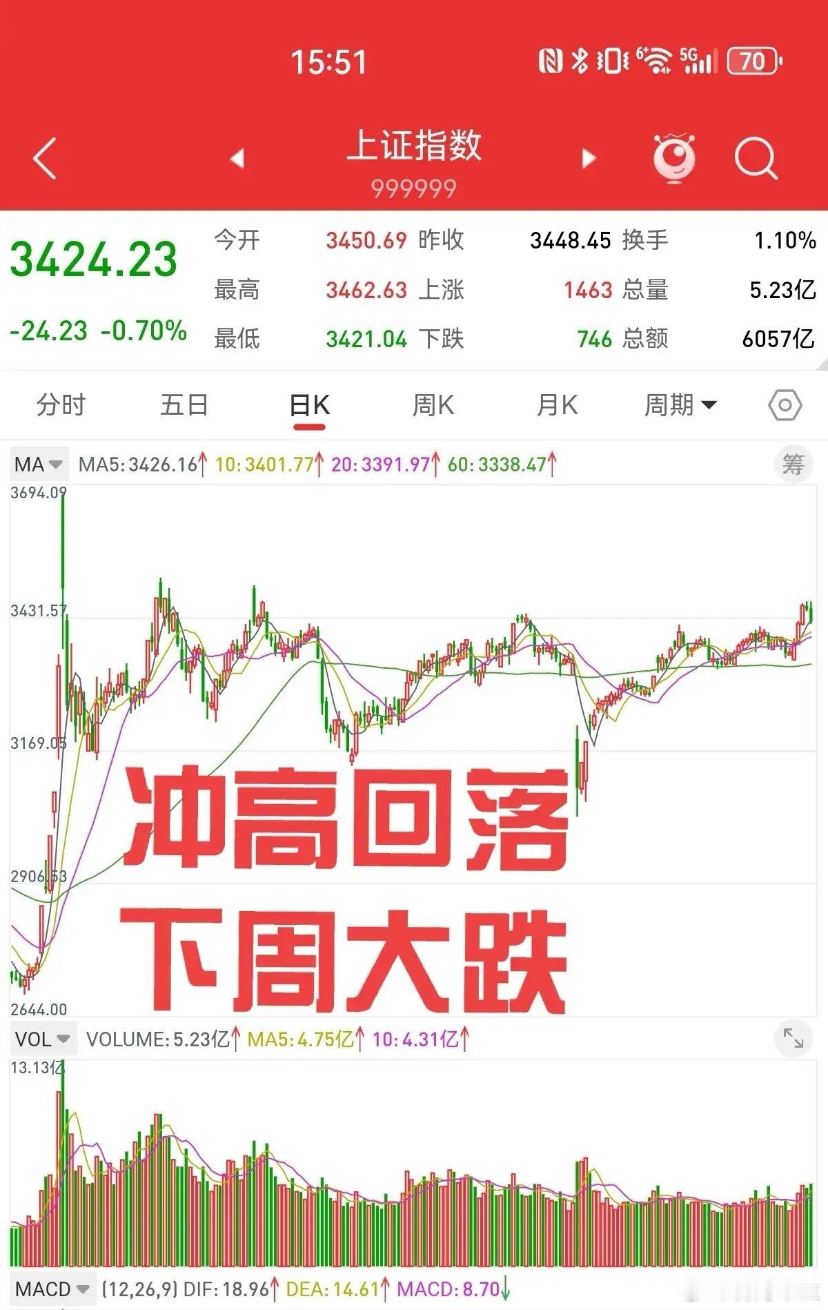 我神准预测大跌，距离跌破3400点，还有一个交易日。银行板块一字断魂刀，长阴破位