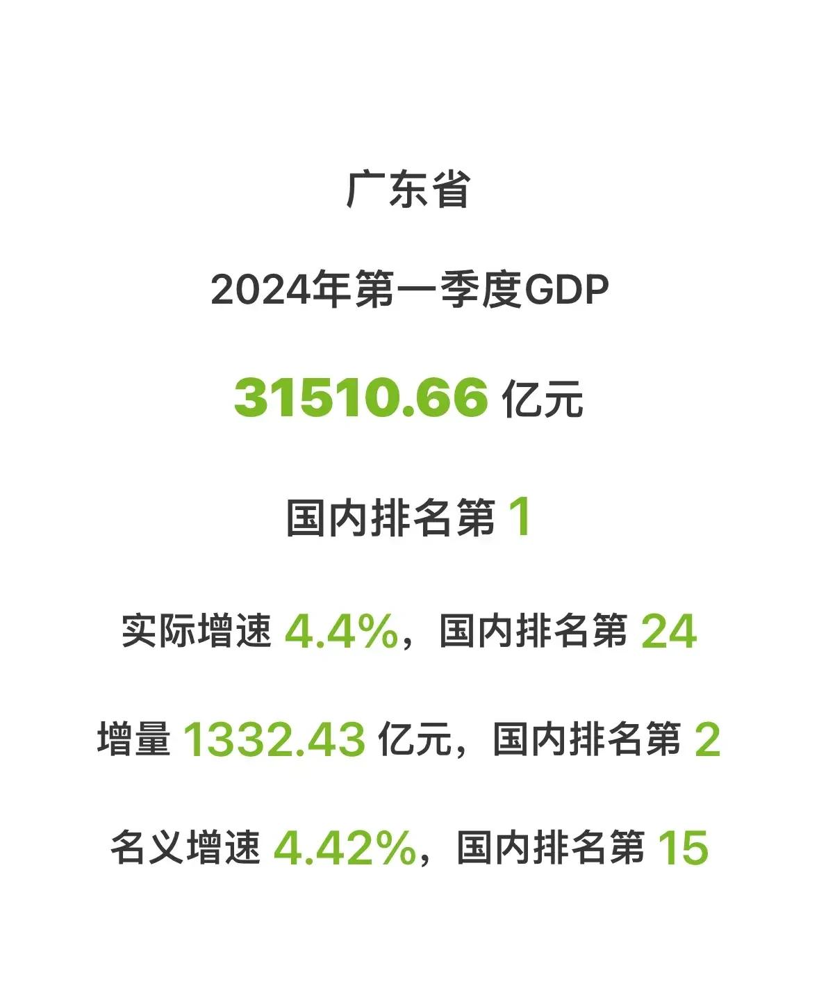 广东2024年一季度GDP数据公布，经济总量被江苏逼近
      4月24日，