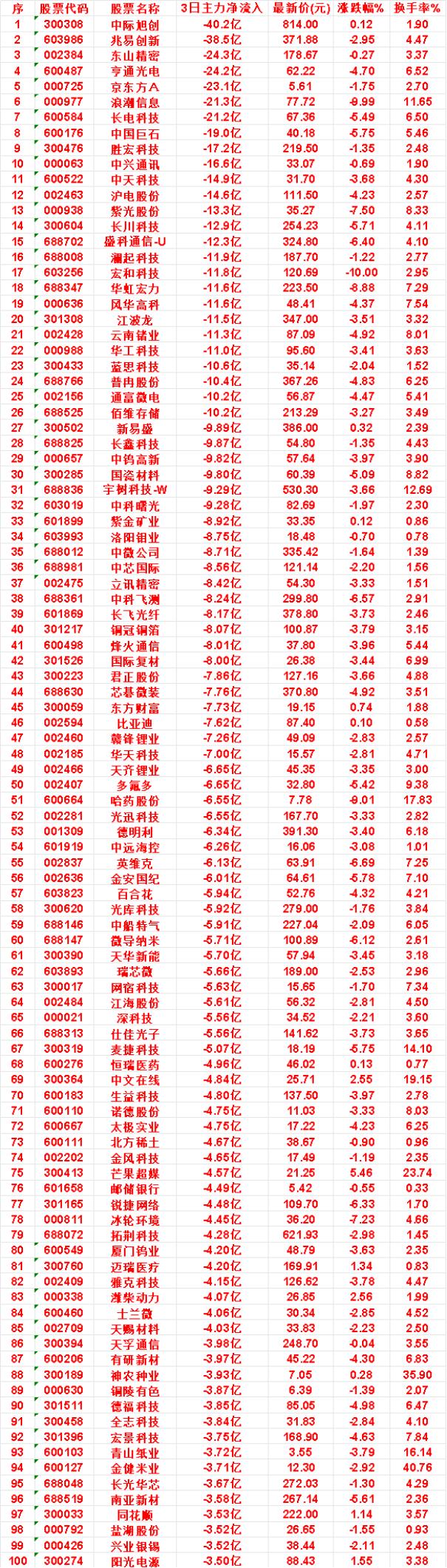 9月7日，前3天主力流出的名单

铜冠铜箔：3日净流入 -8.07亿，涨跌幅 -