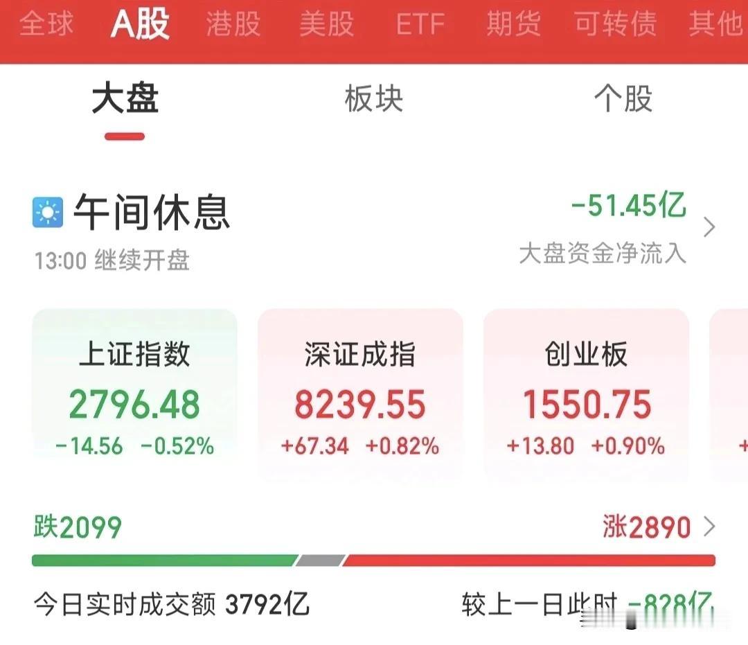 A股午评:9月3日，时隔6个月，A股再次跌破2800点，半天缩量828亿，银行股
