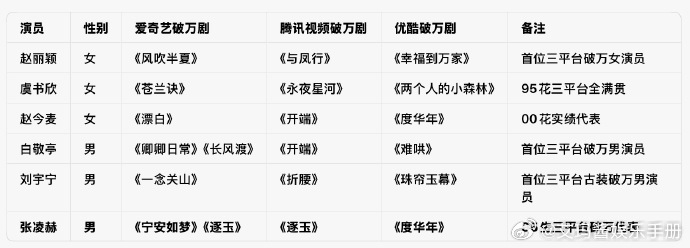 内娱六位三平台破万演员汇总！你追谁的剧？赵丽颖、虞书欣、赵今麦、白敬亭、刘宇宁、
