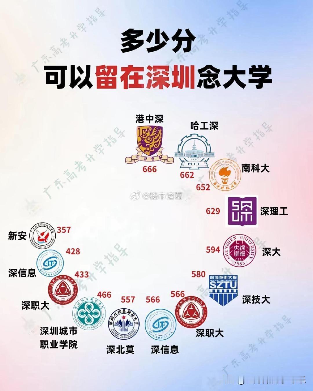 多少分可以留在深圳读大学？[思考]