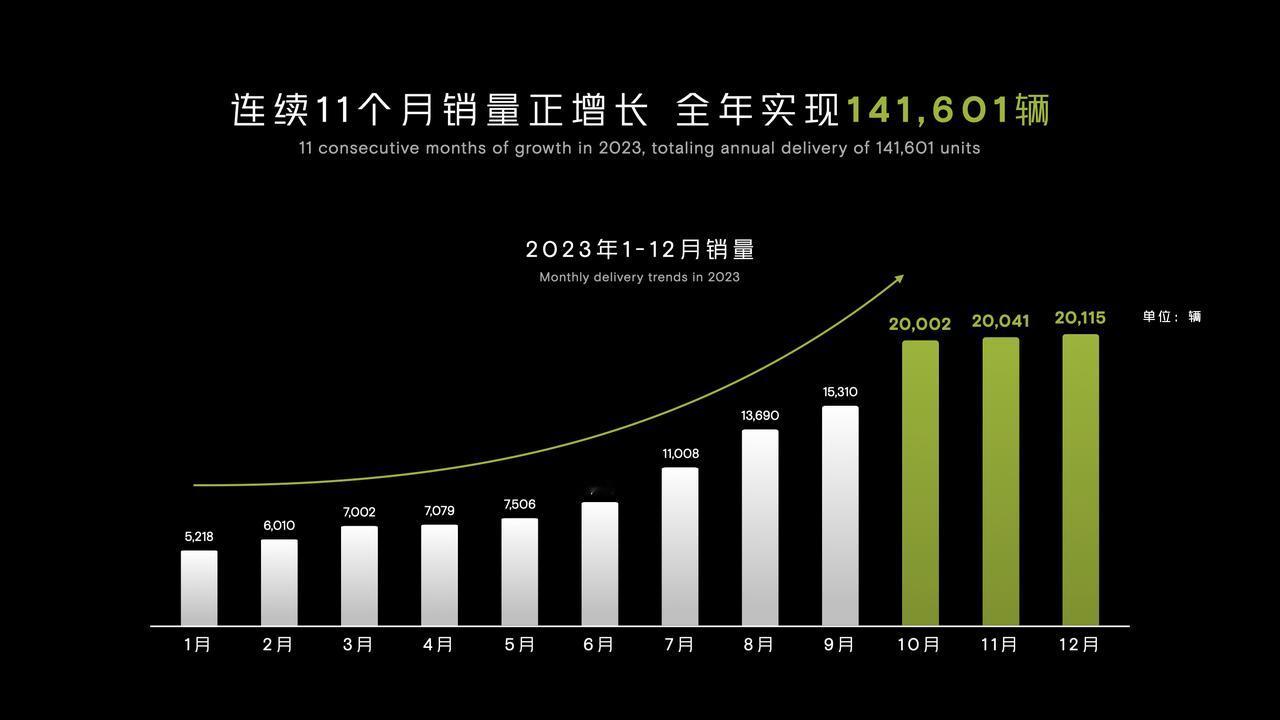 哈哈哈，上半年的时候还那么多人唱衰小鹏呢

下半年就逆风翻盘了