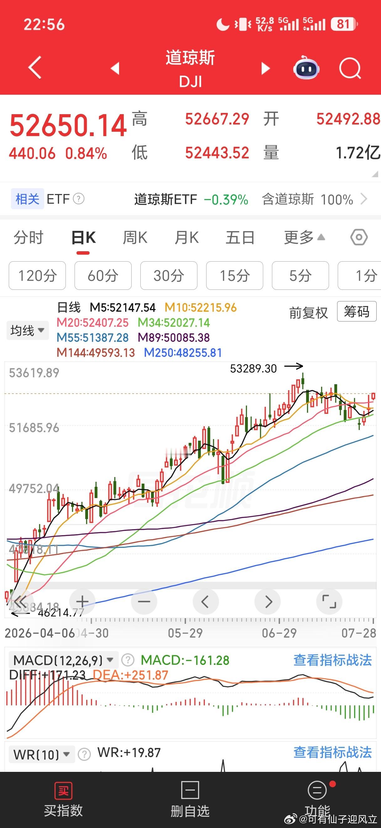 纳斯达克最近是下跌的，但是道琼斯这几天是上涨的。那为什么，我们半导体下跌，上证也