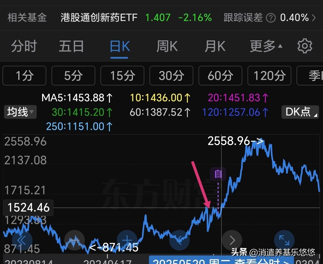 港股收盘，港股尾盘有所回升，
港股通互联网下跌0.99
港股通科技下跌1.31%