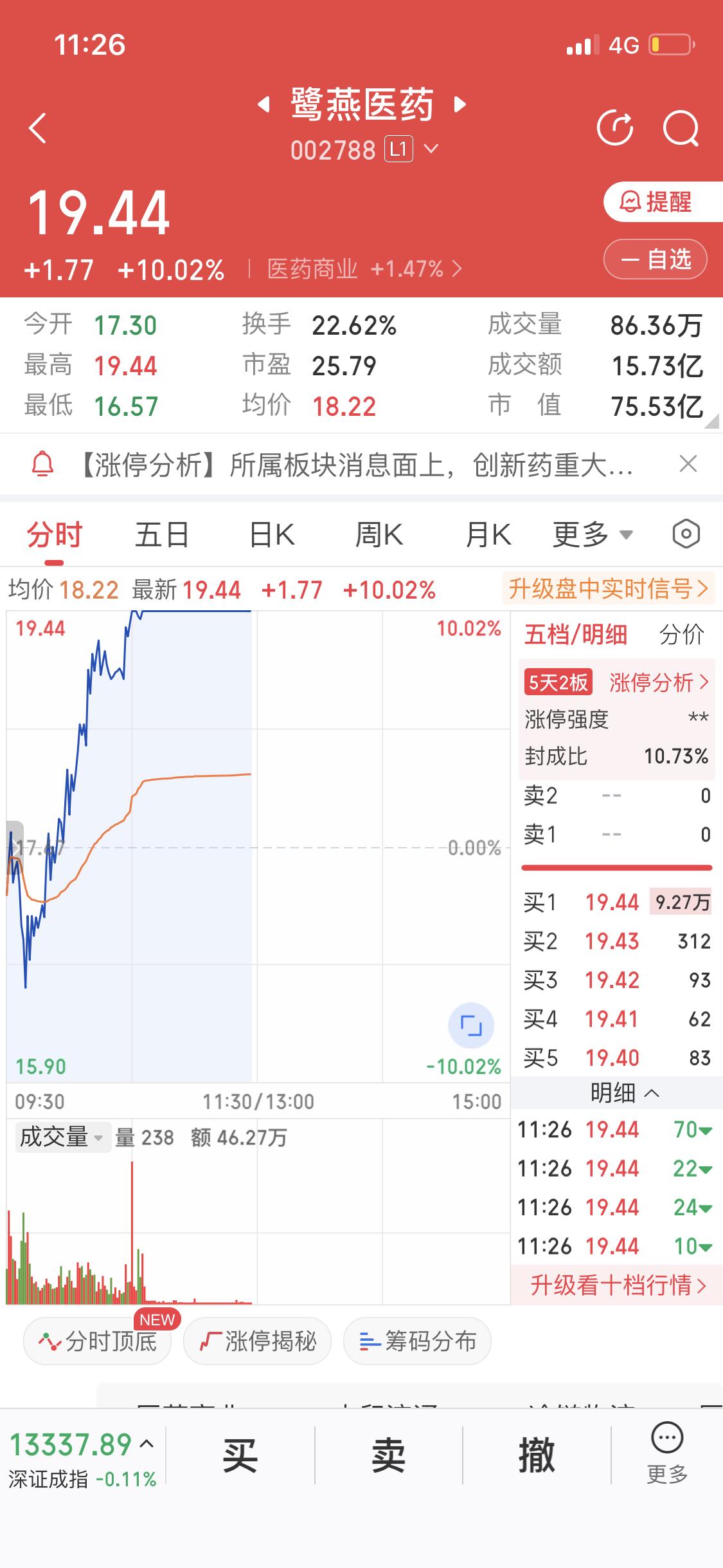 昨天提到的路燕医药今天涨停了，看来创新药确实还是主线方向。就像3月31日，美诺华