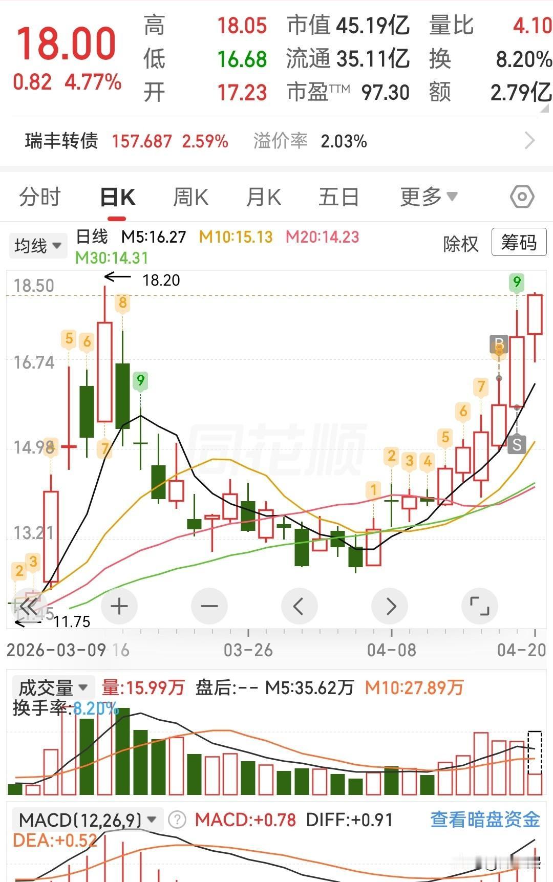 再次大涨5个点，可惜了[流泪][流泪]