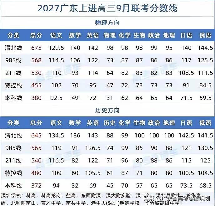 广东省高三上进高三9月联考划线分数，物理类:本科线380，特控线455；
历史类