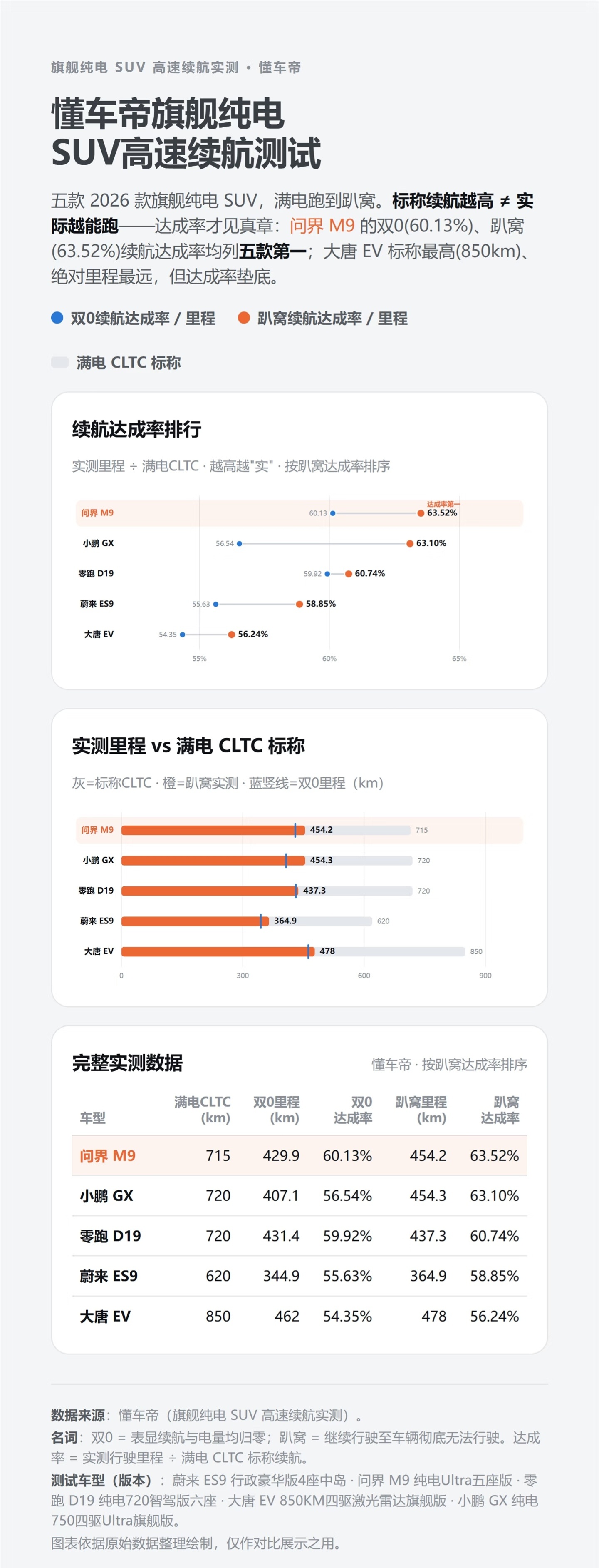 懂车帝测的9系高速续航，大唐EV续航达成率只有56.24%，别看CLTC标850