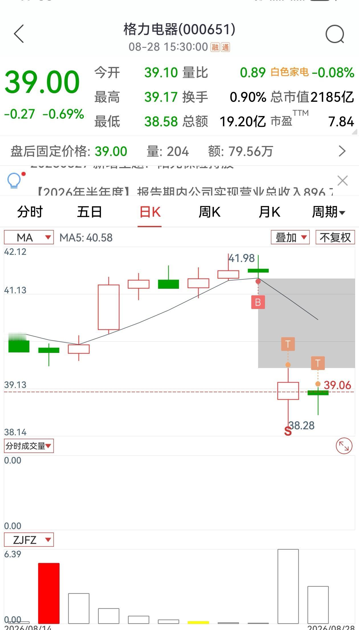26日格力电器分红日买入 2手，谈一谈感受吧。
炒股8 个月，第一次体验了一把在