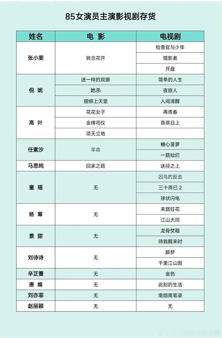 85女演员们的主演影视剧存货影视寒冬，85女演员们年龄也逼近40了，后面的路不好