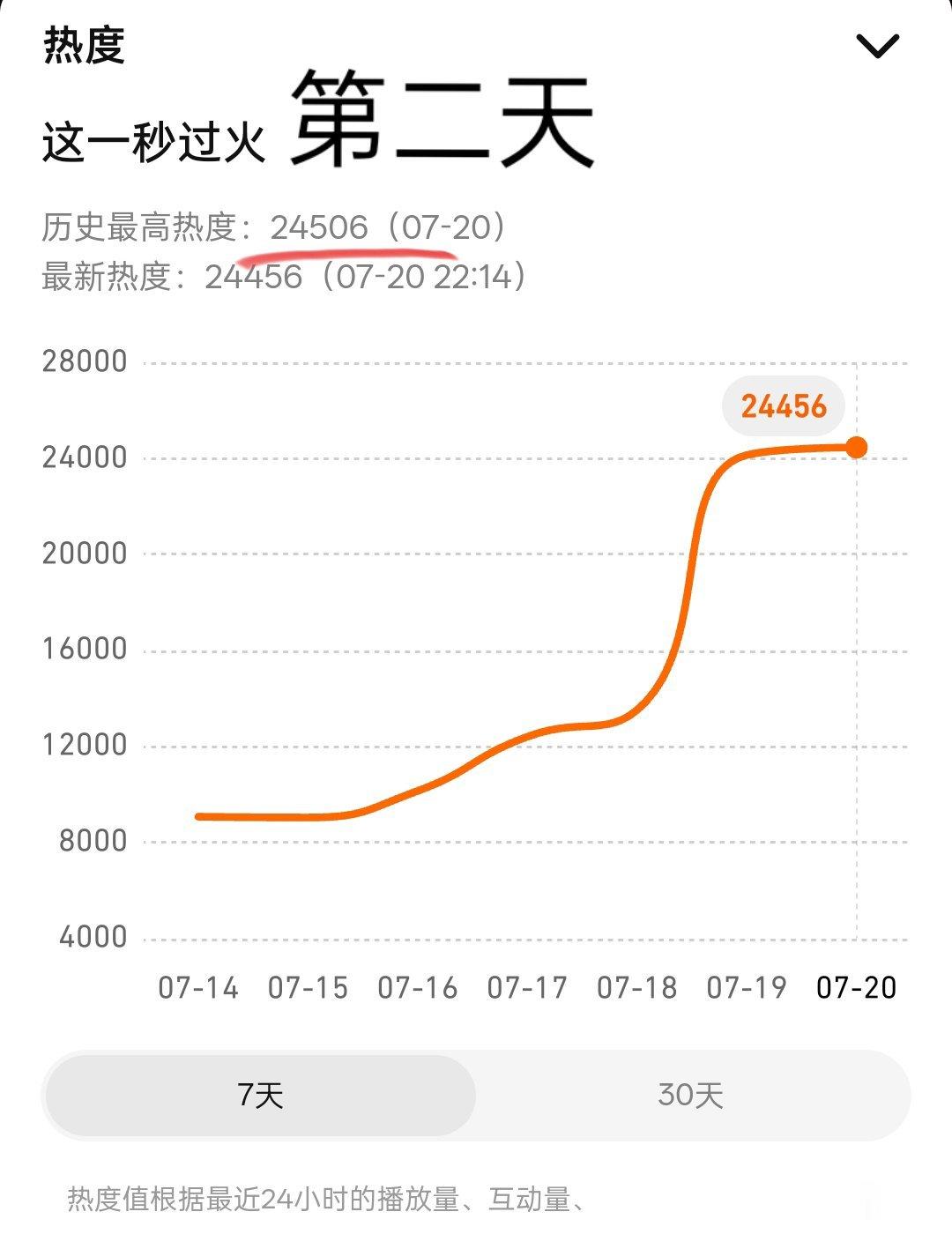腾讯你什么意思啊压我熄火热度24138—24506吃爱奇艺醋不能这么吃