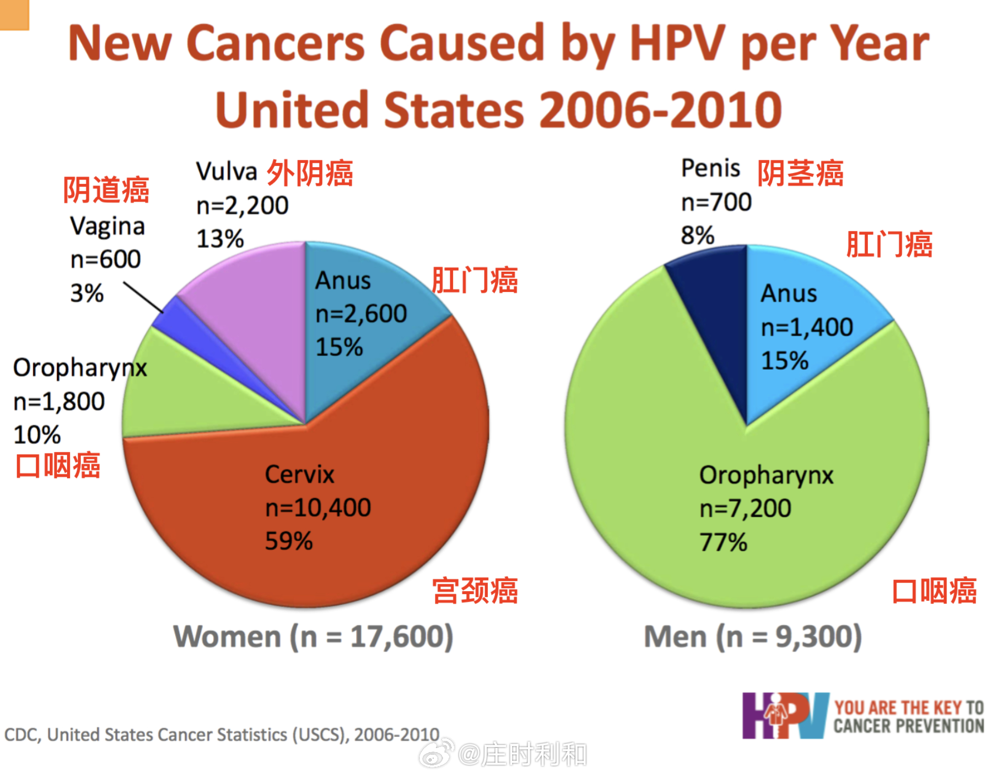#情侣疑因在外旅游住宿感染HPV# 他们感染HPV，不是因为他们在外旅游，也不是