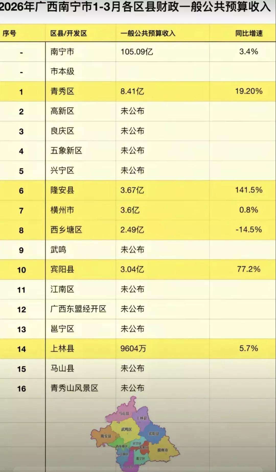 南宁市各区县1-3月的财政一般公共预算收入，相信好多人都跟我一样懵圈了，横州市和