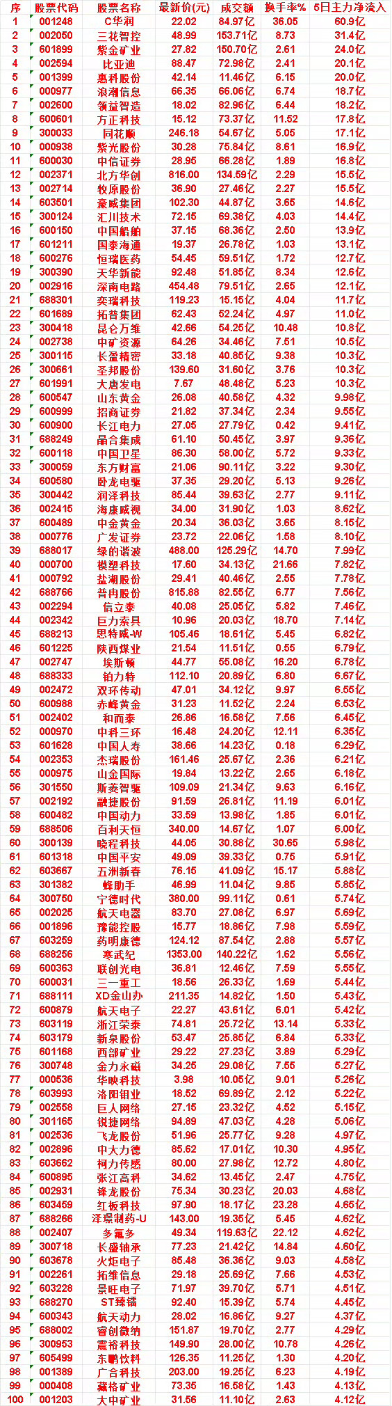 本周，整个市场“主力流入最多”的50名单一览C华润：成交额 84.97亿，换手率