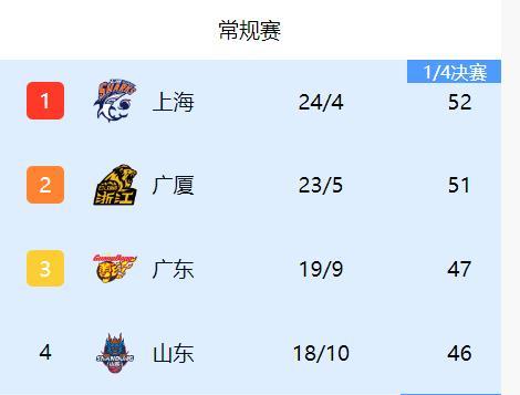 CBA第二十八轮比赛今晚全部结束，上海队和广厦队还是第一集团，广东队积分与前两名