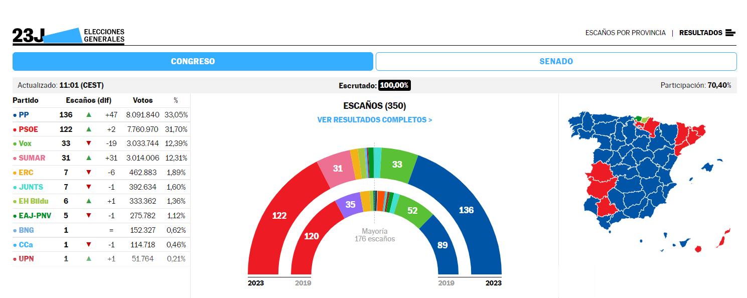 7月23日西班牙大选结果出炉：右翼PP党得票最多，但赢得的席位不够绝对多数，其潜