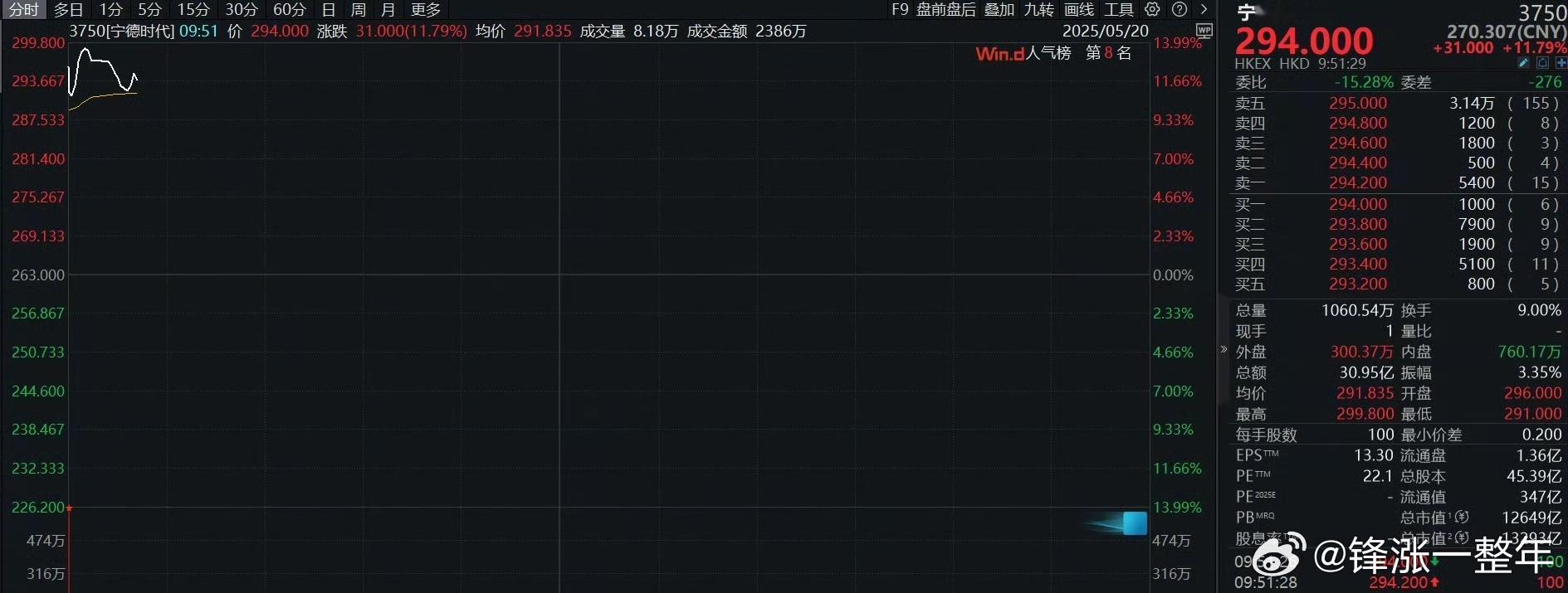 宁德时代上市首日高开12.55% 宁王港交所上市第一天，高开10几个点，但A股 