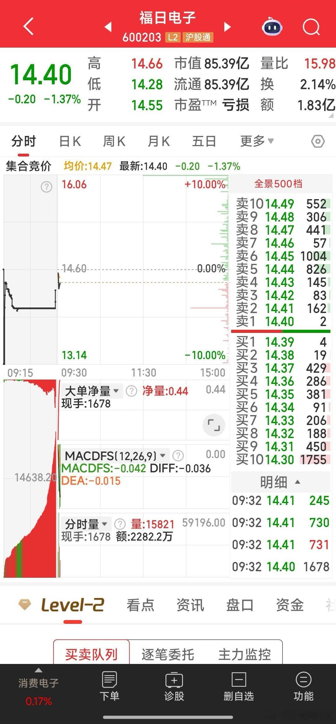 福日电子，择机出局 