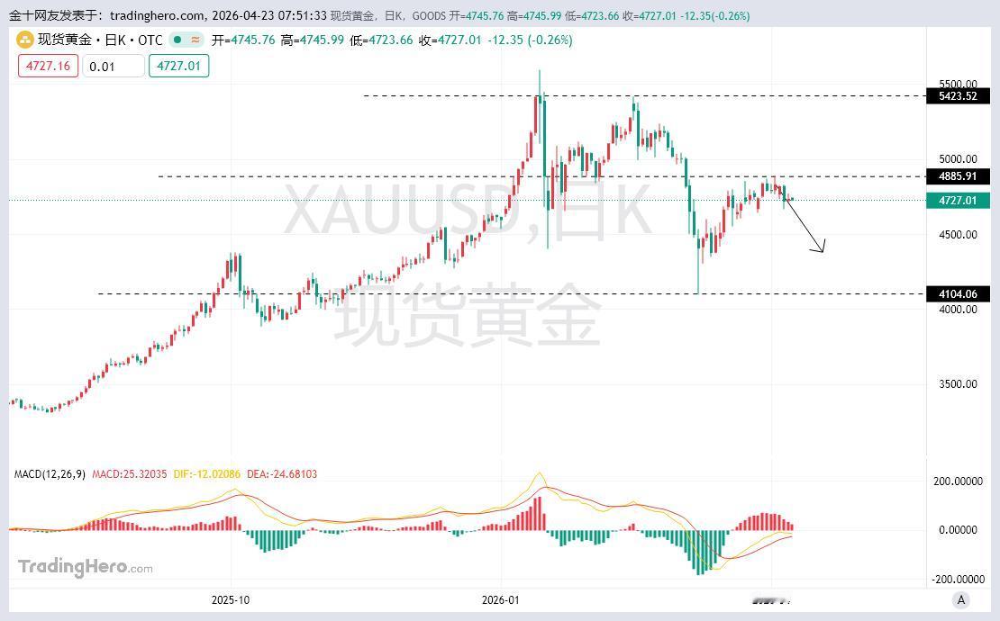 黄金从技术形态以及目前走势来看，已经完全走向了空头走势当中。
只是目前黄金还没有
