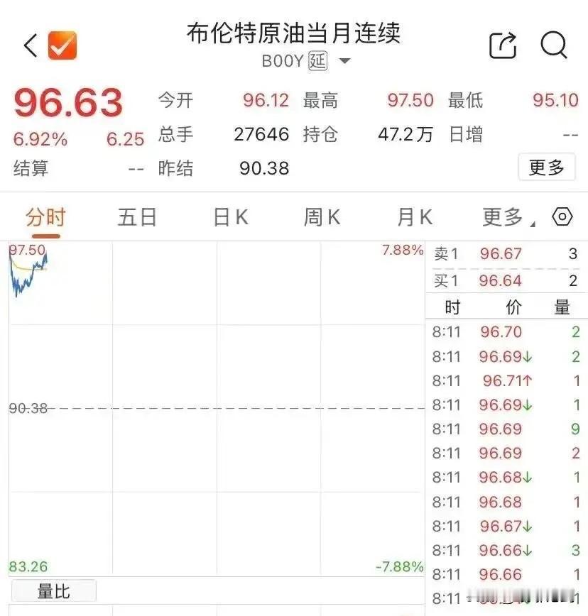 中东局势再升级！原油单日暴涨7%，全球经济警报拉响

国际原油突然暴力拉升，一场