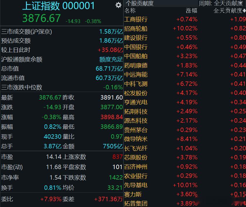 开盘预测量能到2万亿+，现在又掉下去了，这几天真的垃圾时间[泪奔] ​​​