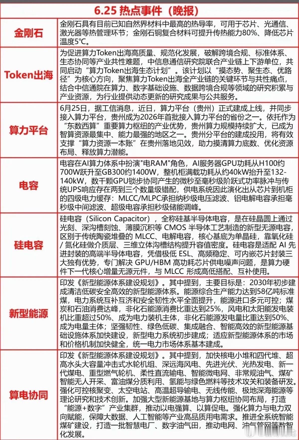 6.25周四  晚间财经信息汇总！1.金刚石散热2.Token出海3.算力平台4