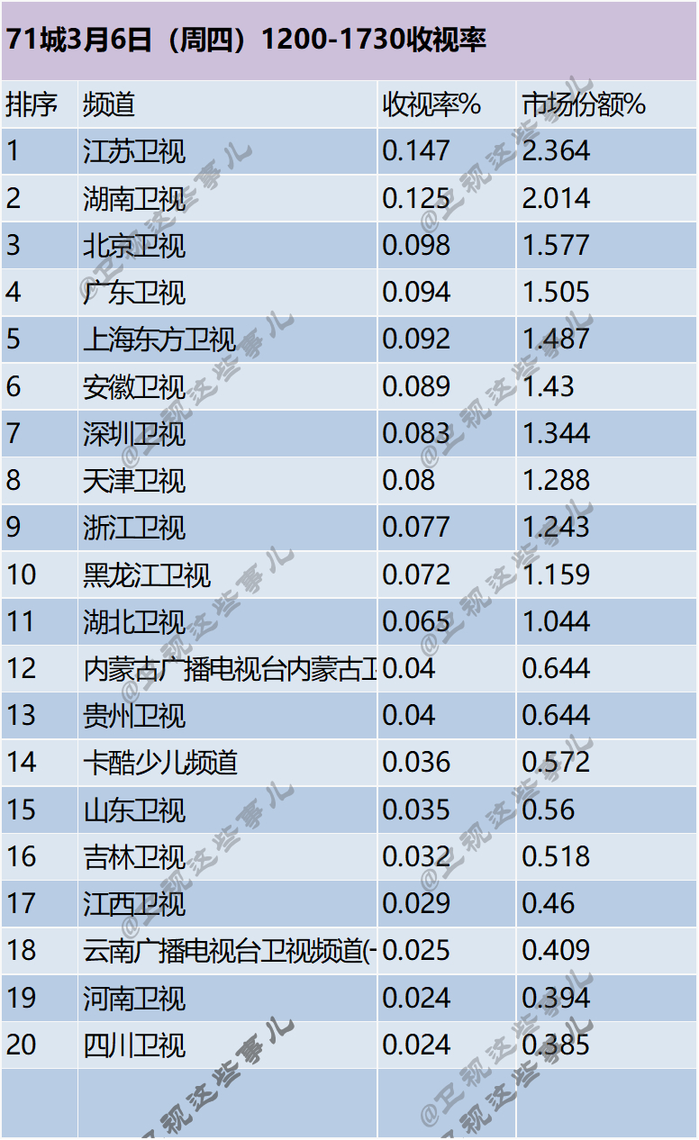 71城3月6日（周四）1200-1730收视率 ​​​