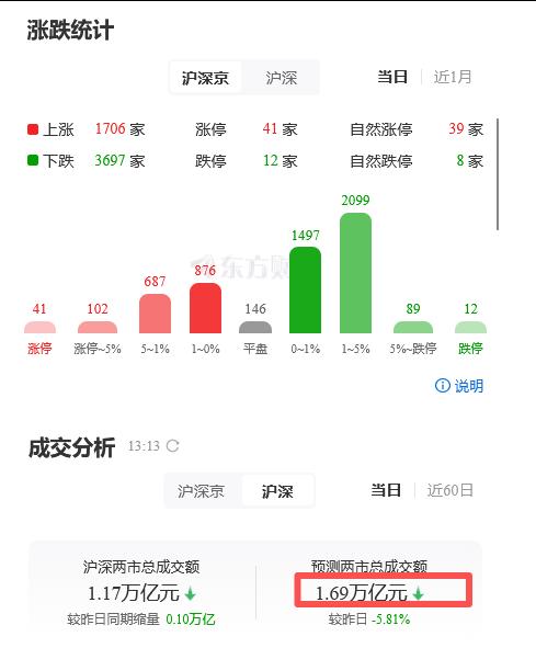 今天两市成交额跌破1.7万亿了。熟悉的朋友都知道，有个“地量地价”的铁律——上一