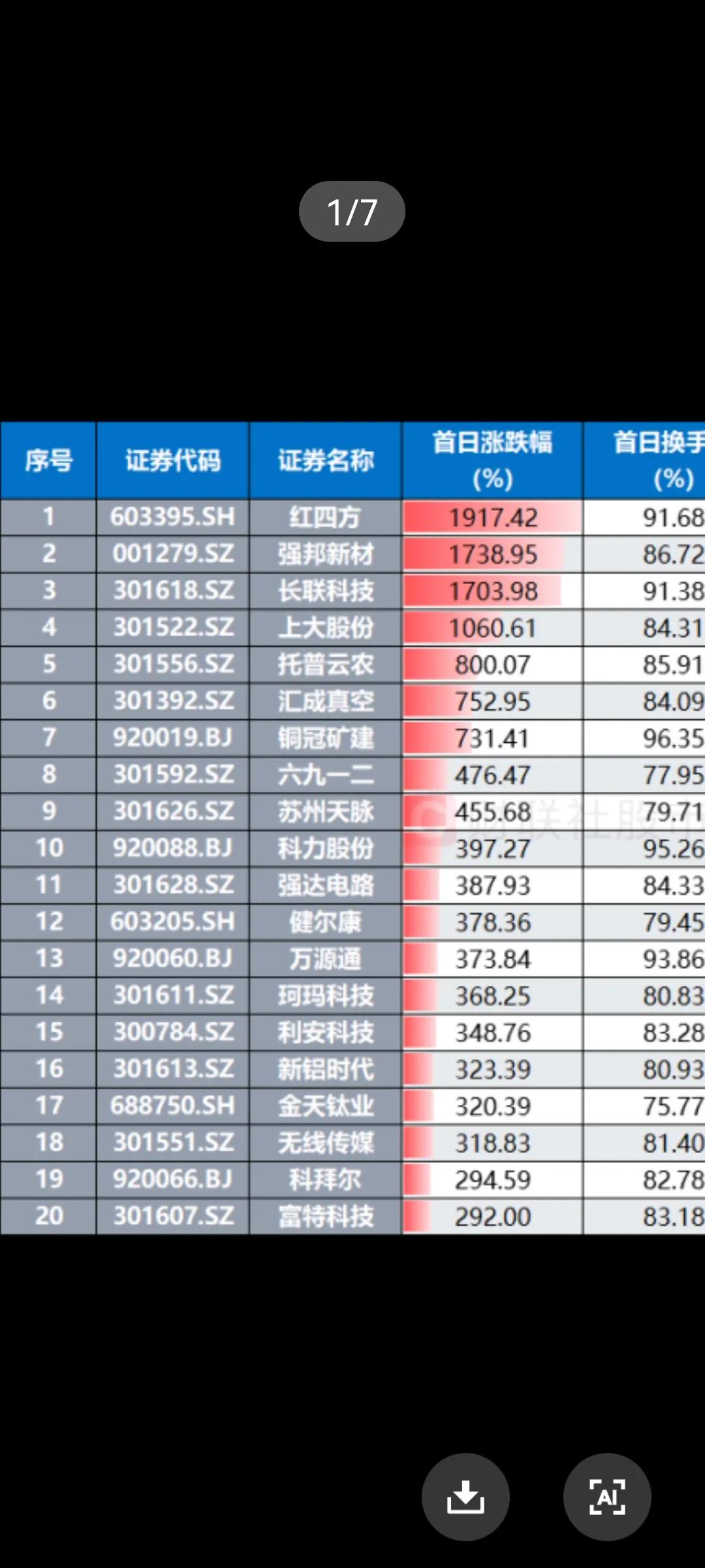 最近上市的新股都是大肉，今天上市的红四方涨1917%。中一签9万。
强邦新材涨1