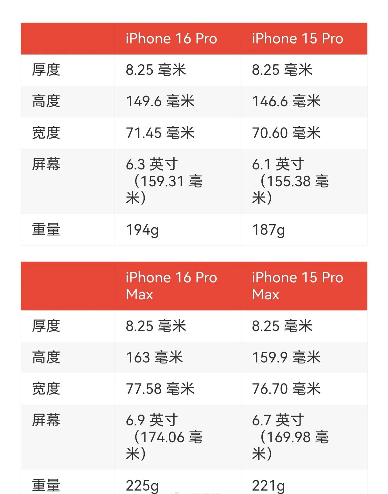 更大了，也更强了。iPhone15系列发布没多久，iPhone16系列的爆料就开