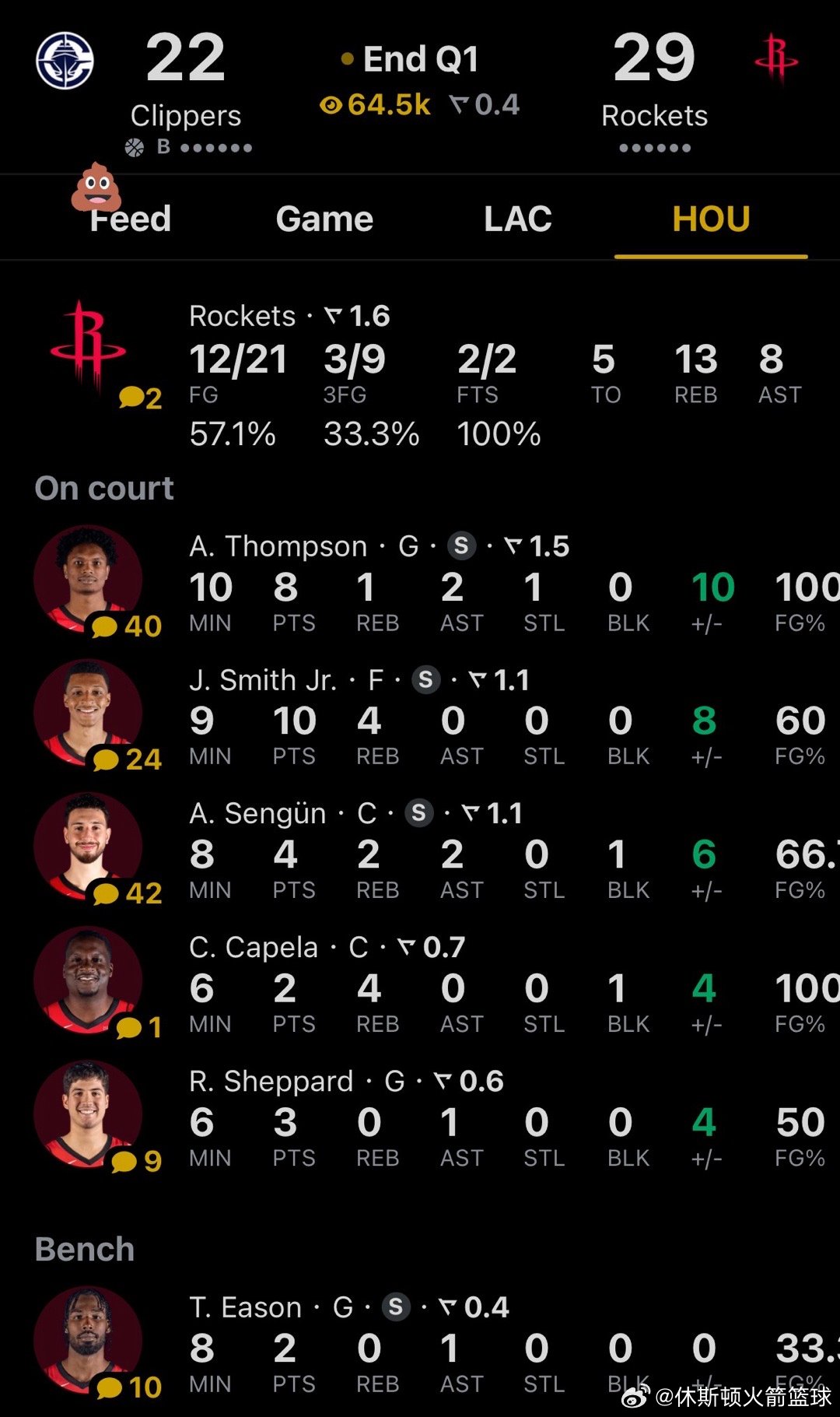 首节结束，火箭29比22领先快船🔥▪️小贾首节5中3三分4中2拿下10分！！！