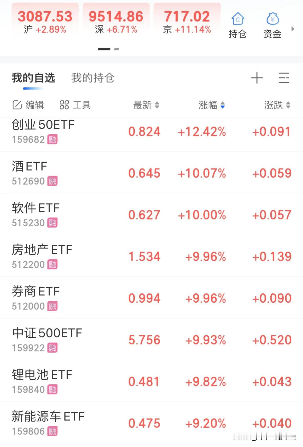 #4天A股股民人均赚4.7万#A股大涨四天人均实际赚超10万元，四种人赚钱两种人